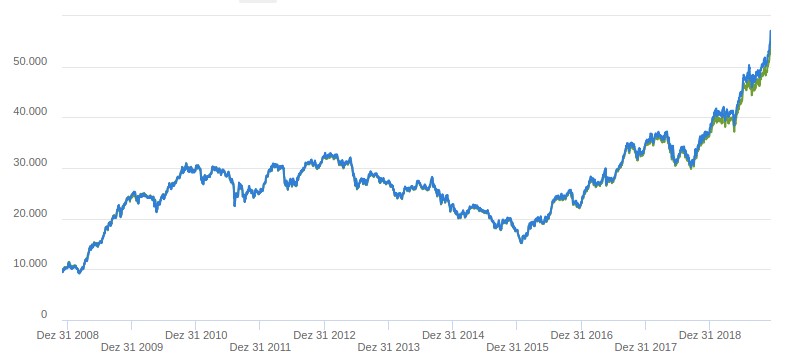 Histórico de SMALL11 (verde), em relação ao SMLL (azul), desde 2008.