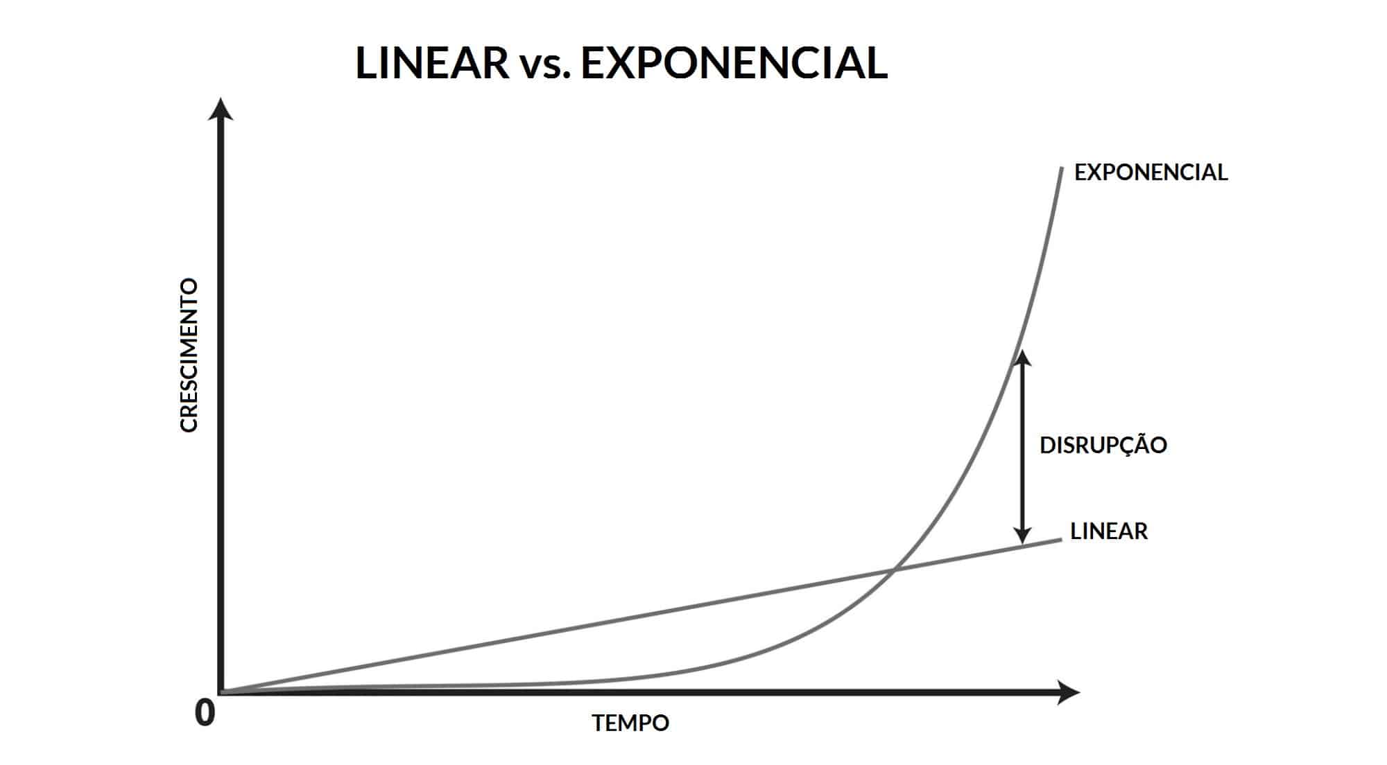 Crescimento linear vs exponencial.
