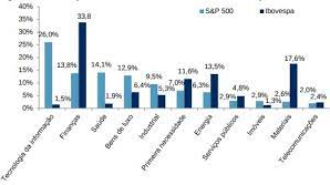 Distribuição do S&P 500 vs Ibovespa por setores em 2018