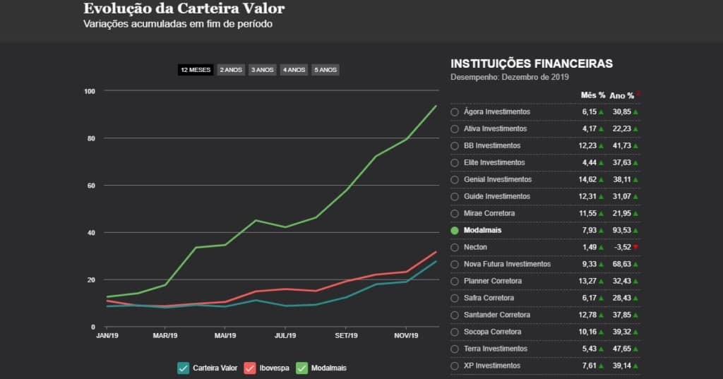 Carteira valor de 2019 - Rentabilidade carteira modalmais