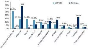 Distribuição do S&P 500 vs Ibovespa por setores em 2018